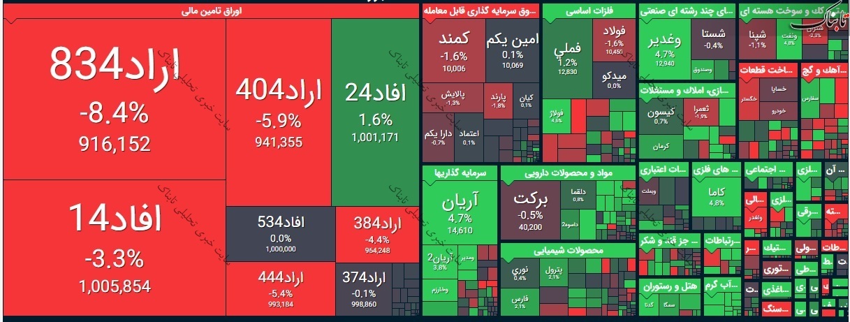 گزارش بورس امروز چهارشنبه ۱۶ تیر ۱۴۰۰