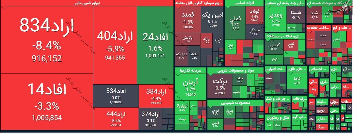 گزارش بورس امروز چهارشنبه ۱۶ تیر ۱۴۰۰ | فارس تاثیرگذارترین نماد بر شاخص کل