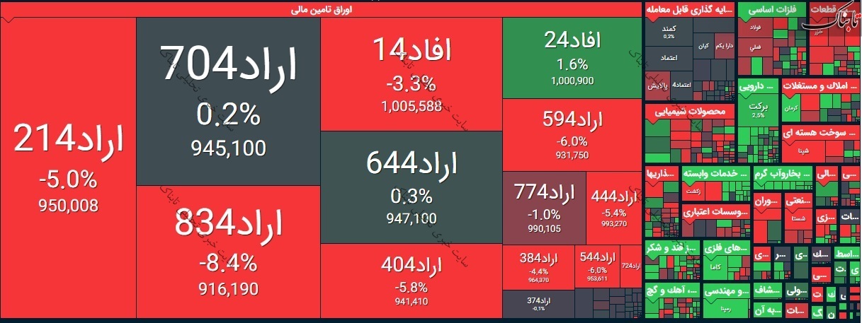 گزارش بورس امروز شنبه ۱۹ تیر ۱۴۰۰ | این ۷ نماد بیشترین افزایش قیمت را داشتند