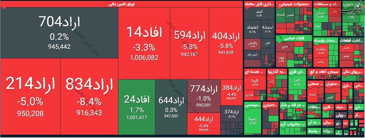 گزارش بورس امروز شنبه ۱۹ تیر ۱۴۰۰ | این ۷ نماد بیشترین افزایش قیمت را داشتند