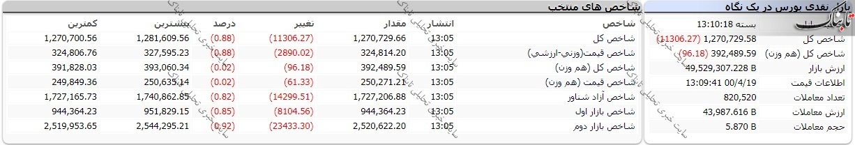 گزارش بورس امروز شنبه ۱۹ تیر ۱۴۰۰ | این ۷ نماد بیشترین افزایش قیمت را داشتند