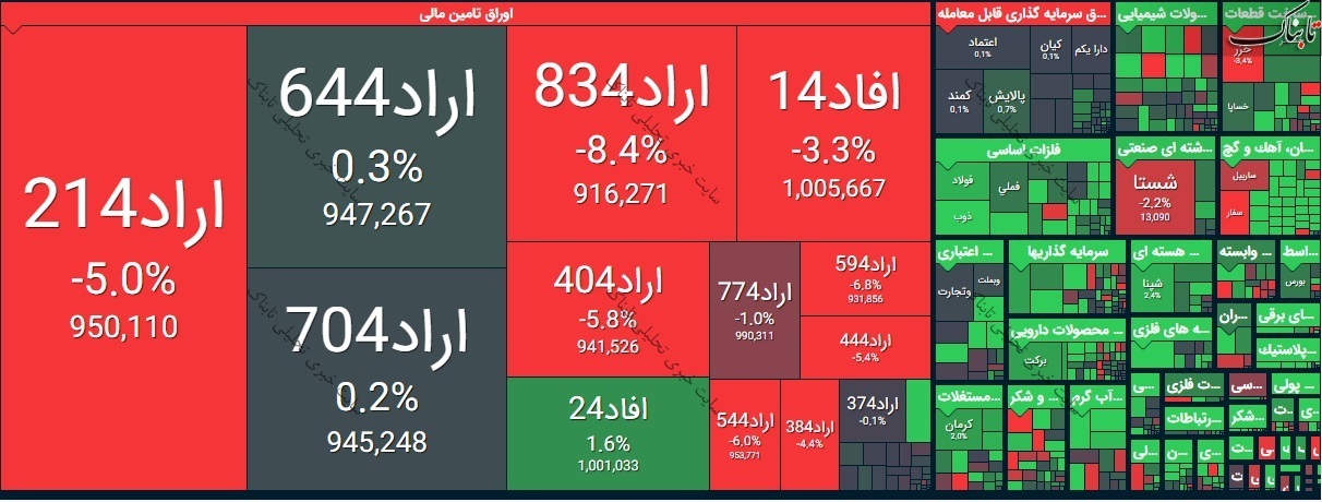 گزارش بورس امروز یکشنبه ۲۰ تیر ۱۴۰۰ | بیشترین تقاضا برای کاما