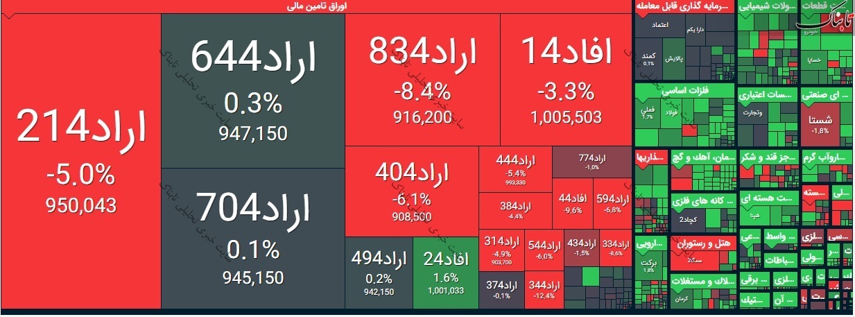 گزارش بورس امروز یکشنبه ۲۰ تیر ۱۴۰۰ | بیشترین تقاضا برای کاما