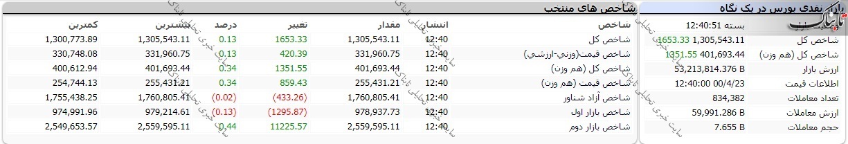 گزارش بورس امروز چهارشنبه ۲۳ تیر ۱۴۰۰ | این نمادها بیشترین کاهش قیمت را داشتند