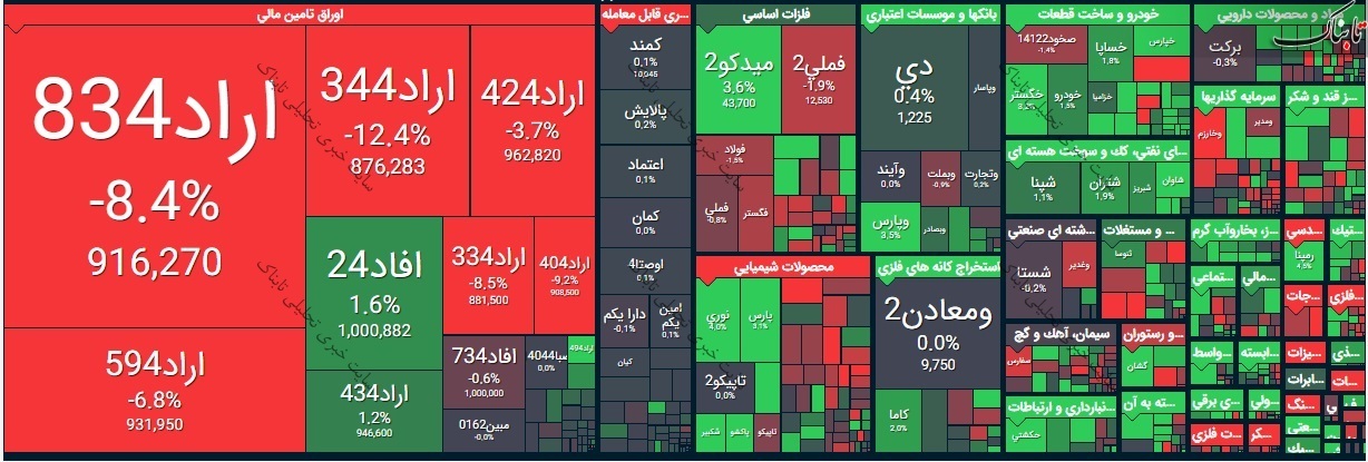 گزارش بورس امروز چهارشنبه ۲۳ تیر ۱۴۰۰ | این نمادها بیشترین کاهش قیمت را داشتند