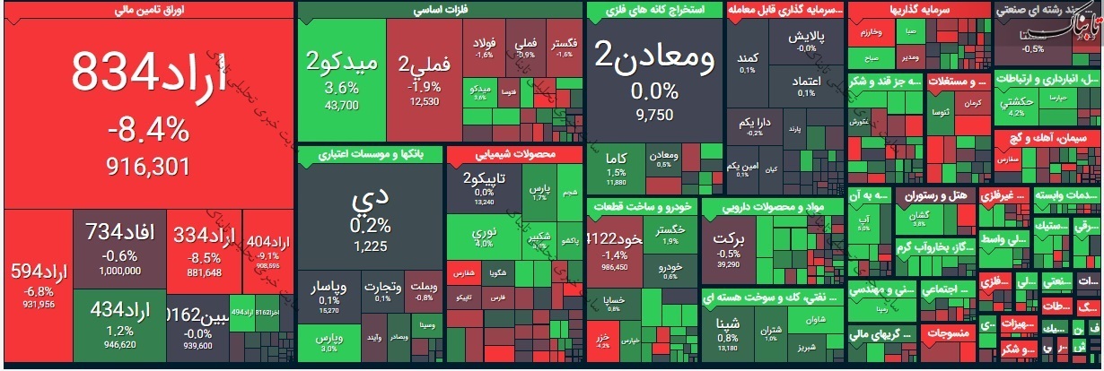 گزارش بورس امروز چهارشنبه ۲۳ تیر ۱۴۰۰ | این نمادها بیشترین کاهش قیمت را داشتند