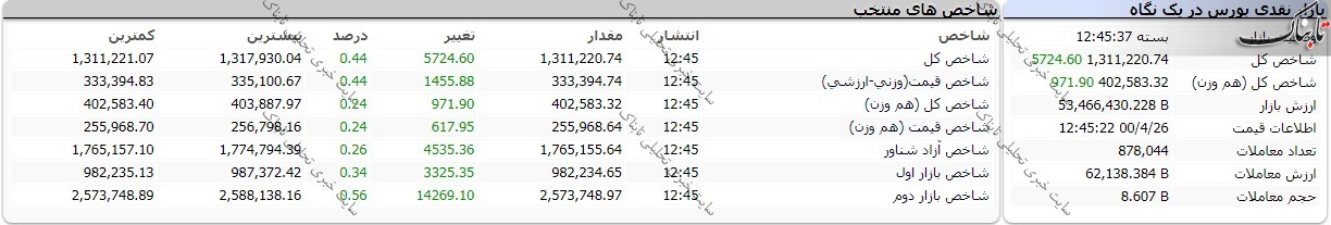 گزارش بورس امروز شنبه ۲۶ تیر ۱۴۰۰ | پالایشی ها شاخص ساز