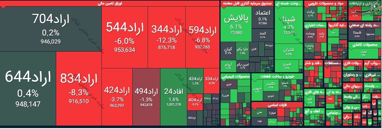 گزارش بورس امروز شنبه ۲۶ تیر ۱۴۰۰ | پالایشی ها شاخص ساز