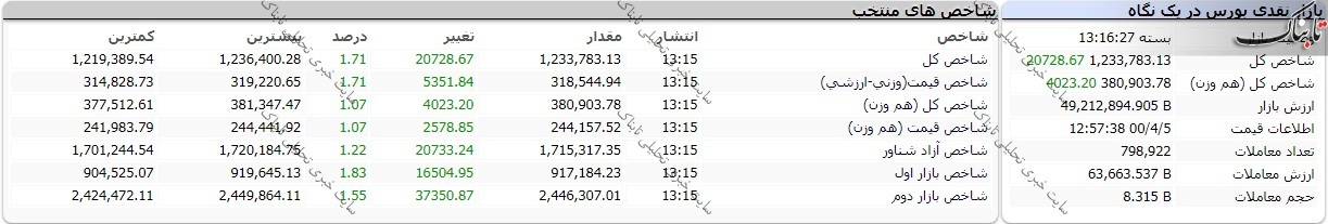 اولین گزارش از بورس امروز شنبه ۵ تیر۱۴۰۰ | این نمادها بیشترین رشد قیمت را داشتند