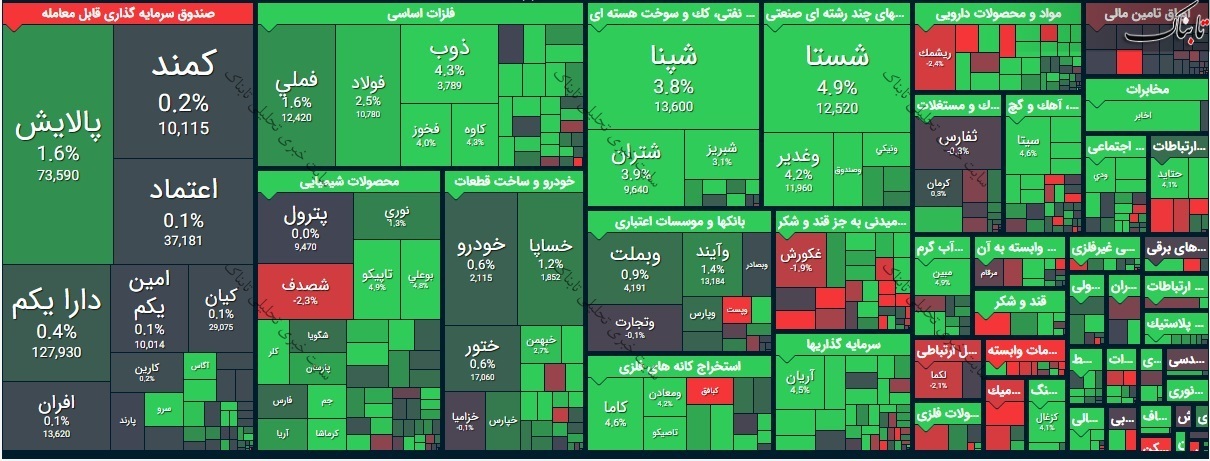 اولین گزارش از بورس امروز شنبه ۵ تیر۱۴۰۰ | این نمادها بیشترین رشد قیمت را داشتند