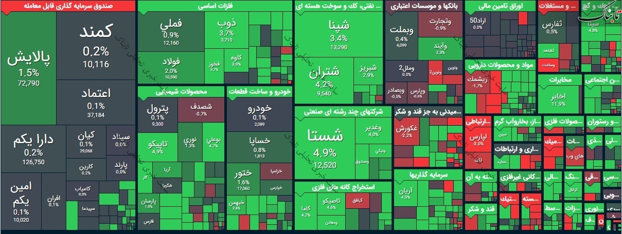 اولین گزارش از بورس امروز شنبه ۵ تیر۱۴۰۰ | این نمادها بیشترین رشد قیمت را داشتند