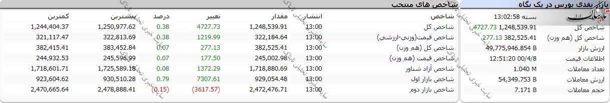 گزارش بورس امروز سه شنبه ۸ تیر ۱۴۰۰ | شاخص ها سبزپوش ماندند