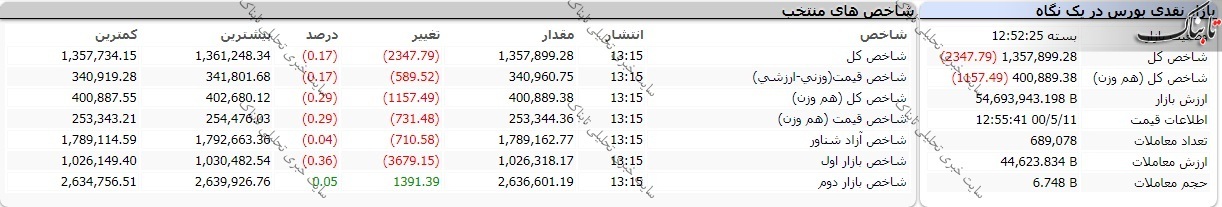 گزارش بورس امروز دوشنبه ۱۱ مرداد ۱۴۰۰ | روند شاخص کل بورس چگونه بود؟