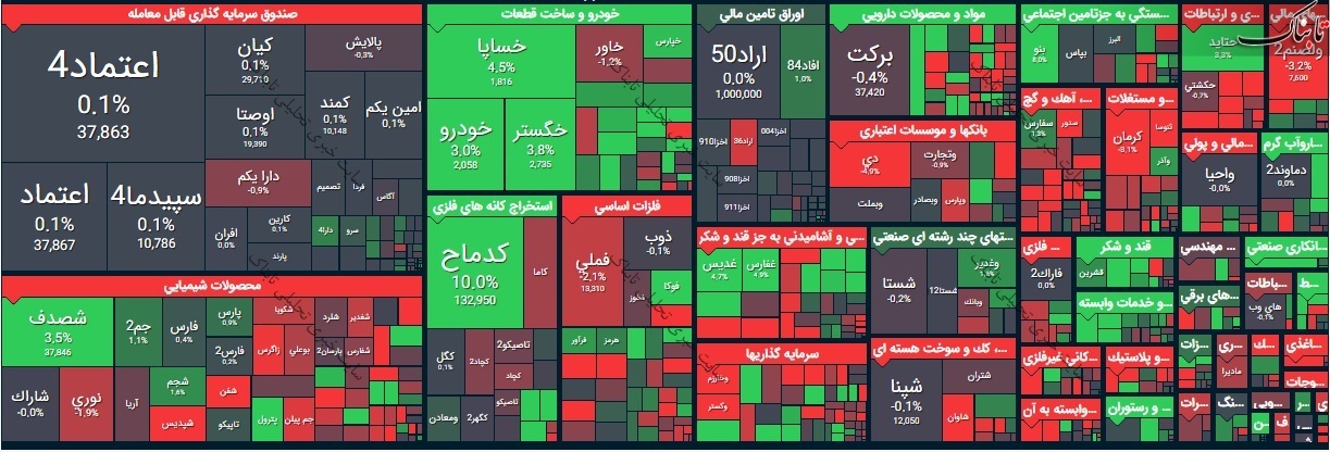 گزارش بورس امروز دوشنبه ۱۱ مرداد ۱۴۰۰ | روند شاخص کل بورس چگونه بود؟