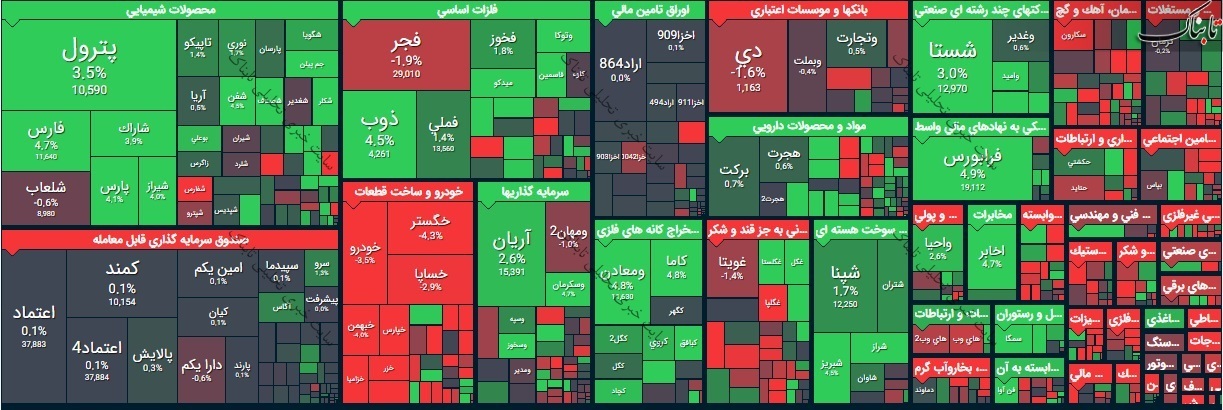 گزارش بورس امروز سه شنبه ۱۲ مرداد ۱۴۰۰ | زیان ده ترین نماد در روز سبز بورس