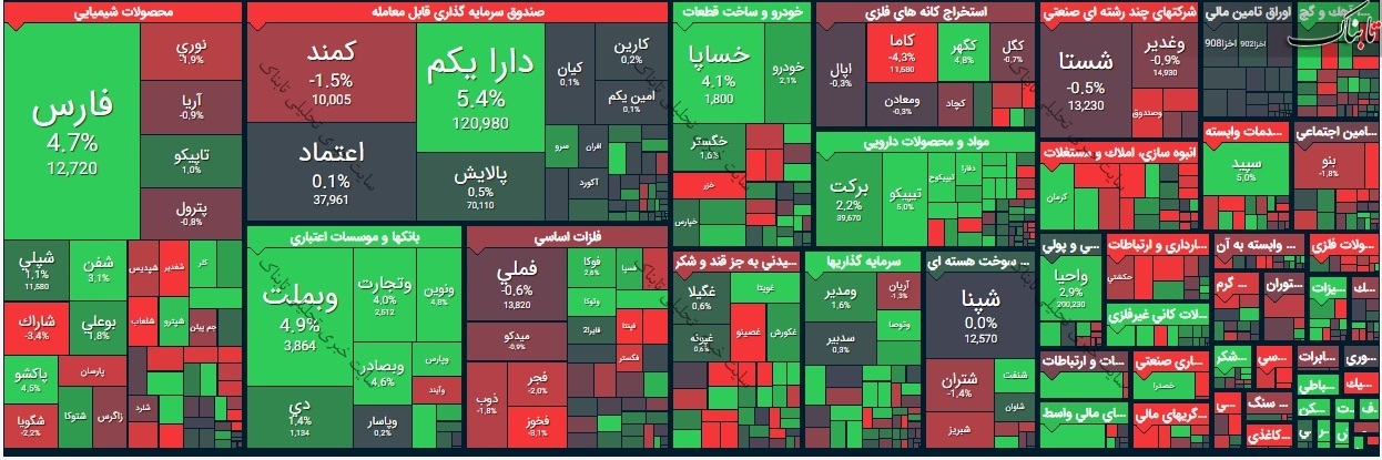 گزارش بورس امروز شنبه ۱۶ مرداد ۱۴۰۰ | تابلوی بورس چگونه بود؟