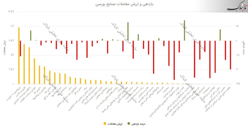 گزارش بورس امروز شنبه ۱۶ مرداد ۱۴۰۰ | تابلوی بورس چگونه بود؟