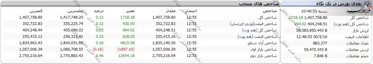 گزارش بورس امروز شنبه ۱۶ مرداد ۱۴۰۰ | تابلوی بورس چگونه بود؟