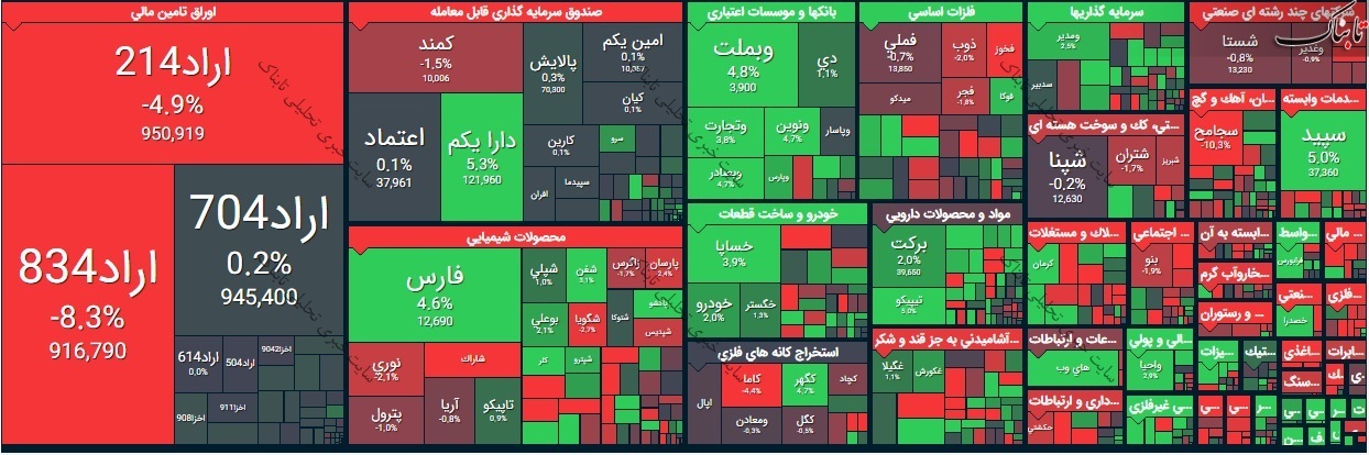 گزارش بورس امروز شنبه ۱۶ مرداد ۱۴۰۰ | تابلوی بورس چگونه بود؟