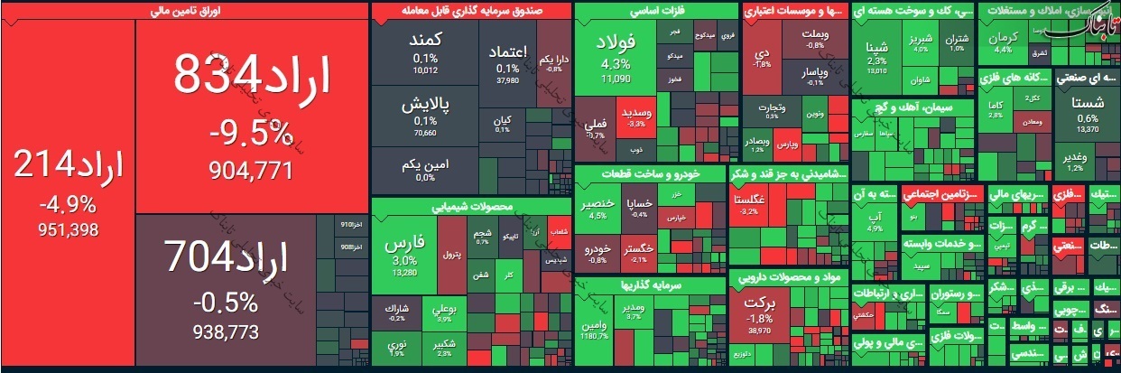 گزارش بورس امروز یکشنبه ۱۷ مرداد ۱۴۰۰ | روند شاخص کل بورس امروز چگونه بود؟