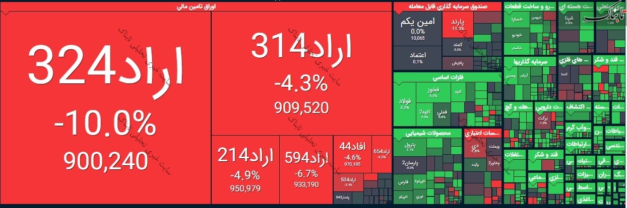 گزارش بورس امروز دوشنبه ۱۸ مرداد ۱۴۰۰ | فلزات در صدر تاثیرگذارترین نمادها بر شاخص