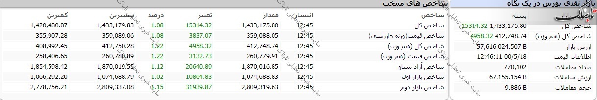 گزارش بورس امروز دوشنبه ۱۸ مرداد ۱۴۰۰ | فلزات در صدر تاثیرگذارترین نمادها بر شاخص