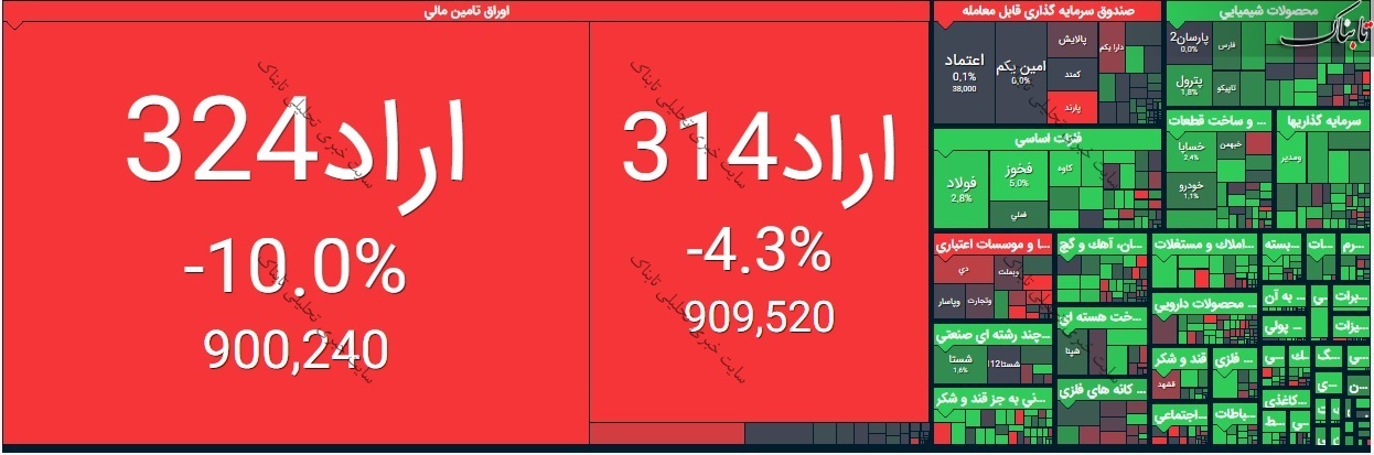 گزارش بورس امروز دوشنبه ۱۸ مرداد ۱۴۰۰ | فلزات در صدر تاثیرگذارترین نمادها بر شاخص