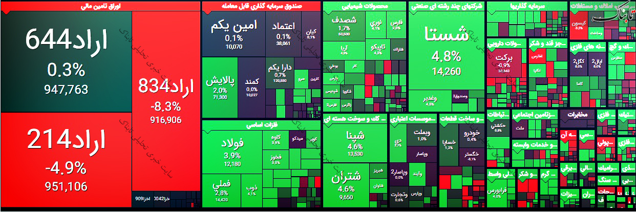 گزارش بورس امروز چهارشنبه ۲۰ مرداد ۱۴۰۰ | پربازده ترین نمادهای امروز بورس