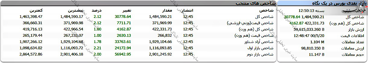 گزارش بورس امروز چهارشنبه ۲۰ مرداد ۱۴۰۰ | پربازده ترین نمادهای امروز بورس