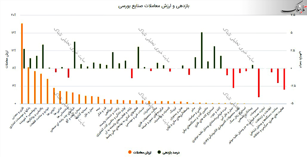 گزارش بورس امروز چهارشنبه ۲۰ مرداد ۱۴۰۰ | پربازده ترین نمادهای امروز بورس