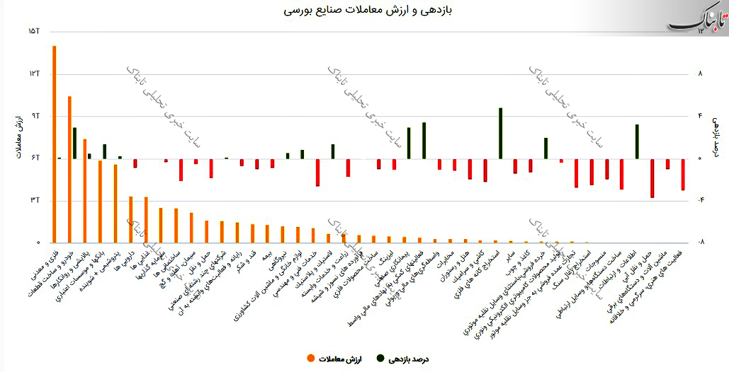 گزارش بورس امروز شنبه ۲۳ مرداد ۱۴۰۰ | در روز قرمزپوشی شاخص ها این نمادها سوده ترین بودند