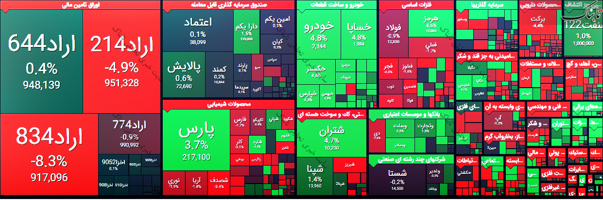 گزارش بورس امروز شنبه ۲۳ مرداد ۱۴۰۰ | در روز قرمزپوشی شاخص ها این نمادها سوده ترین بودند