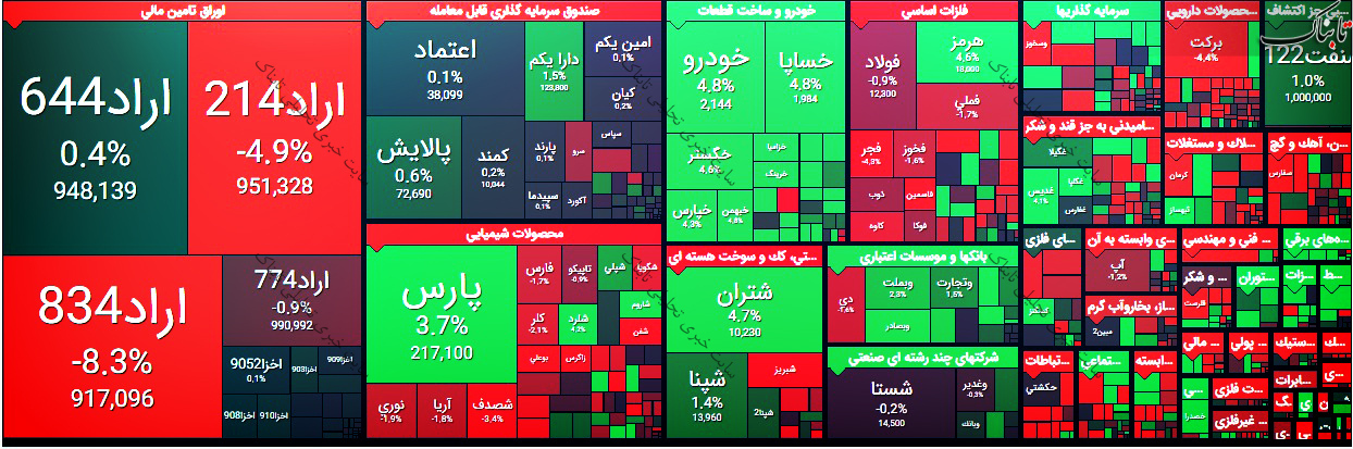 گزارش بورس امروز شنبه ۲۳ مرداد ۱۴۰۰ | در روز قرمزپوشی شاخص ها این نمادها سوده ترین بودند