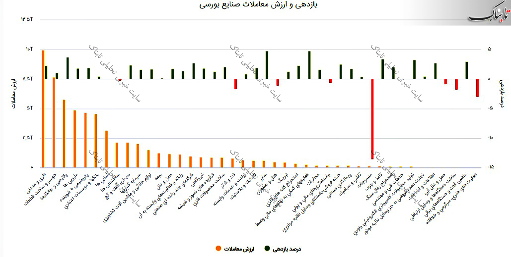 گزارش بورس امروز یکشنبه ۲۴ مرداد ۱۴۰۰ | سودسازترین نمادها در روز سبز بورس