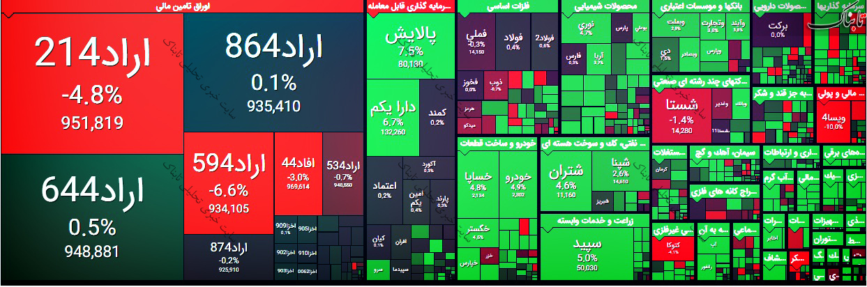 گزارش بورس امروز یکشنبه ۳۱ مرداد ۱۴۰۰ | سودسازترین نمادهای بورس امروز