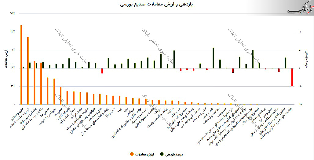 گزارش بورس امروز یکشنبه ۳۱ مرداد ۱۴۰۰ | سودسازترین نمادهای بورس امروز