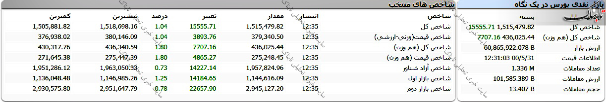 گزارش بورس امروز یکشنبه ۳۱ مرداد ۱۴۰۰ | سودسازترین نمادهای بورس امروز