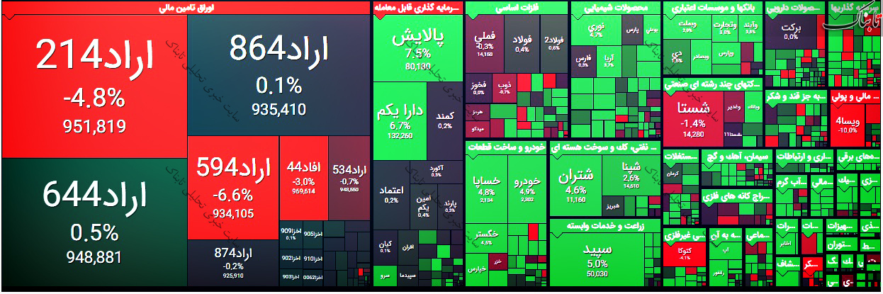 گزارش بورس امروز یکشنبه ۳۱ مرداد ۱۴۰۰ | سودسازترین نمادهای بورس امروز