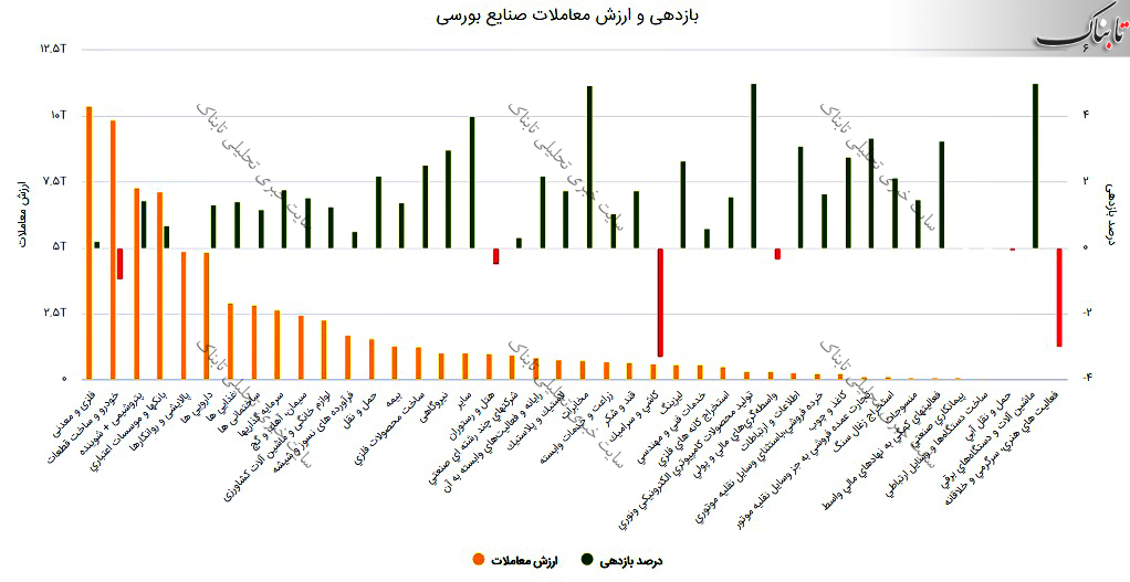 گزارش بورس امروز دوشنبه ۱ شهریور ۱۴۰۰ | سهامداران امروز فروشنده این نمادها بودند