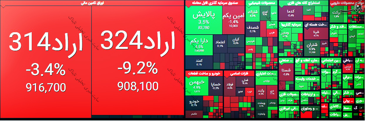 گزارش بورس امروز دوشنبه ۱ شهریور ۱۴۰۰ | سهامداران امروز فروشنده این نمادها بودند