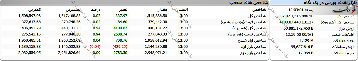 گزارش بورس امروز دوشنبه ۱ شهریور ۱۴۰۰ | سهامداران امروز فروشنده این نمادها بودند
