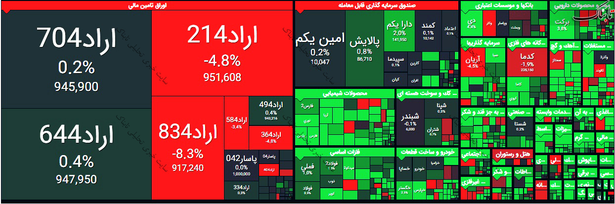 گزارش بورس امروز چهارشنبه ۱۰ شهریور ۱۴۰۰ | بازگشت دوباره شاخص کل به کانال ۱.۵ میلیون واحدی