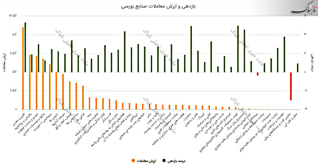 گزارش بورس امروز چهارشنبه ۱۰ شهریور ۱۴۰۰ | بازگشت دوباره شاخص کل به کانال ۱.۵ میلیون واحدی