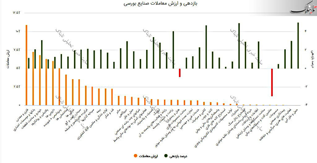 گزارش بورس امروز شنبه ۱۳ شهریور ۱۴۰۰ | سهامداران برای خرید این نمادها به صف نشستند