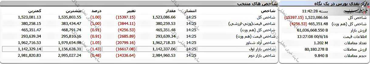 گزارش بورس امروز سه شنبه ۱۶ شهریور ۱۴۰۰ | پای این نمادها خریدار نشسته است!