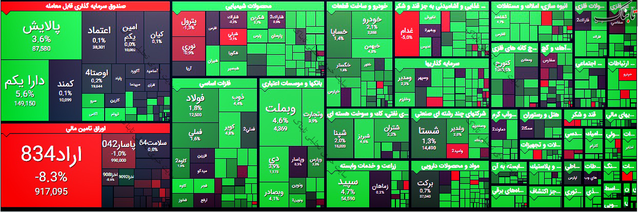 گزارش بورس امروز سه شنبه ۲ شهریور ۱۴۰۰ | سهامداران برای خرید این نمادها به صف نشستند