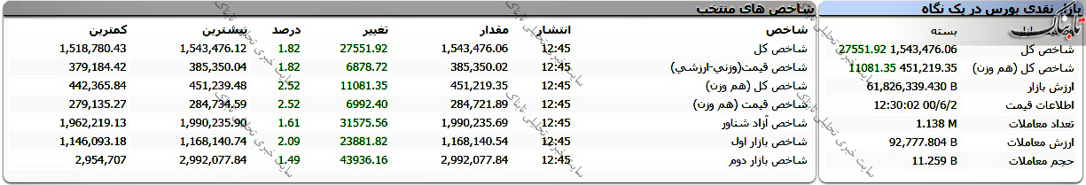 گزارش بورس امروز سه شنبه ۲ شهریور ۱۴۰۰ | سهامداران برای خرید این نمادها به صف نشستند
