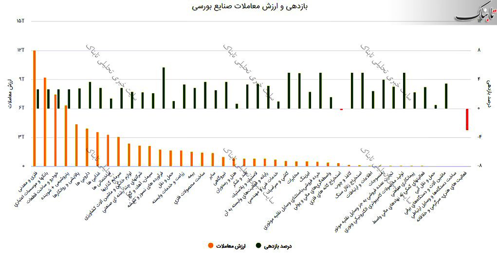 گزارش بورس امروز سه شنبه ۲ شهریور ۱۴۰۰ | سهامداران برای خرید این نمادها به صف نشستند