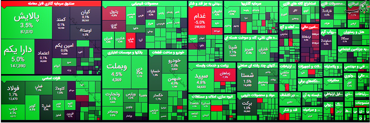 گزارش بورس امروز سه شنبه ۲ شهریور ۱۴۰۰ | سهامداران برای خرید این نمادها به صف نشستند