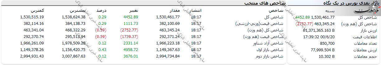 گزارش بورس امروز شنبه ۲۰ شهریور ۱۴۰۰ | سهامداران برای فروش این نمادها به صف نشستند!